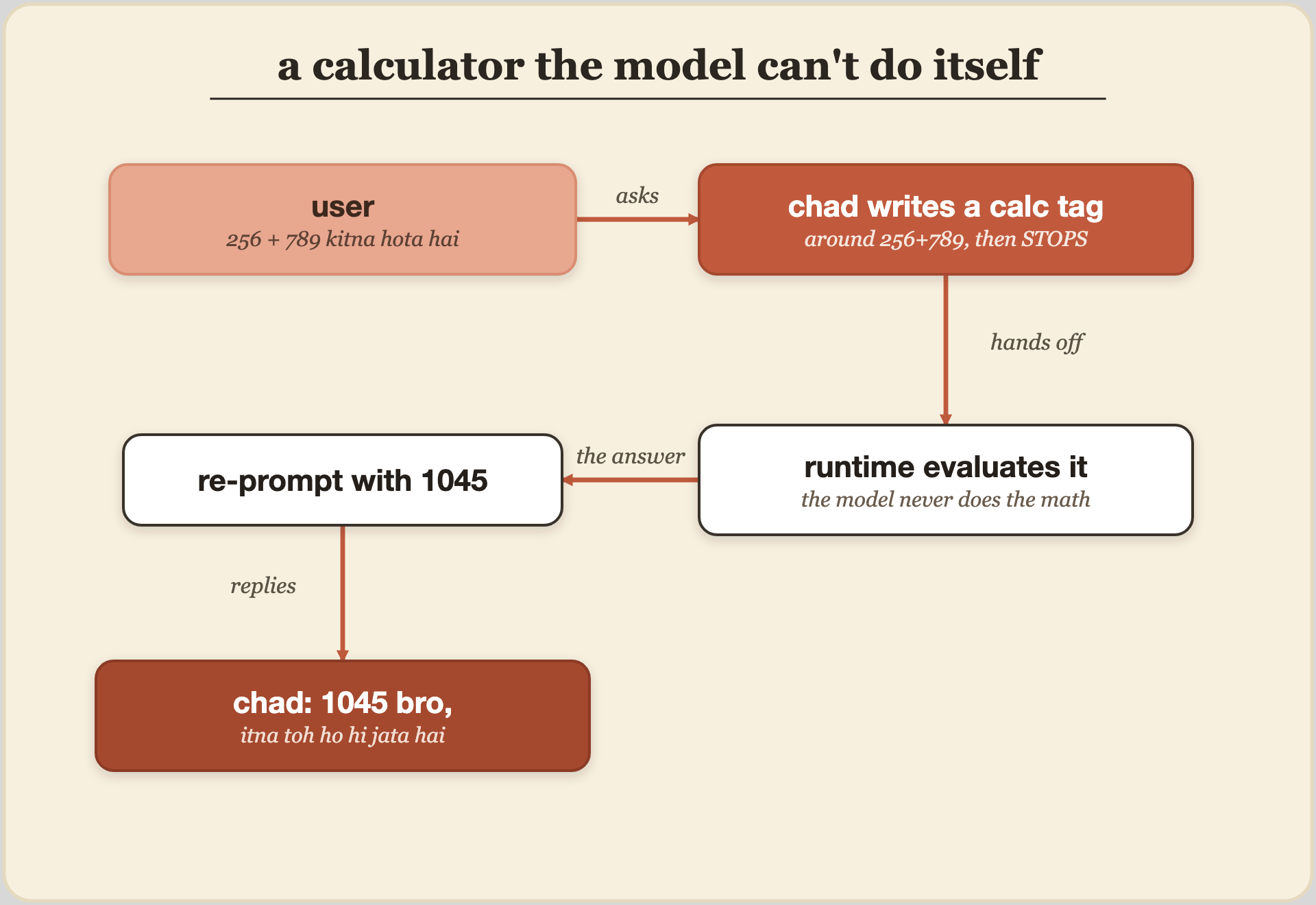 Calculator tool loop: user asks a sum, chad writes a calc tag and stops, the runtime evaluates it, re-prompts with the result, chad replies with the answer in character